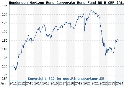 Chart: Henderson Horizon Euro Corporate Bond Fund A3 H GBP (A1JEXD LU0593293326)