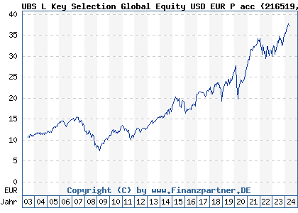 Chart: UBS L Key Selection Global Equity USD EUR P acc (216519 LU0161942635)