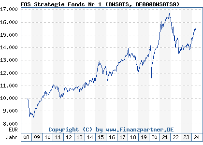 Chart: FOS Strategie Fonds Nr 1 (DWS0TS DE000DWS0TS9)