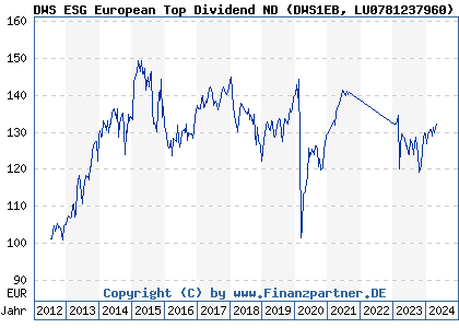 Chart: DWS ESG European Top Dividend ND (DWS1EB LU0781237960)