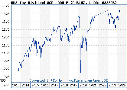 Chart: DWS Top Dividend SGD LDQH P (DWS1WZ LU0911038858)