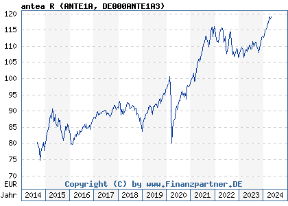 Chart: antea R (ANTE1A DE000ANTE1A3)