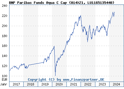 Chart: BNP Paribas Funds Aqua C Cap (A14XZ1 LU1165135440)