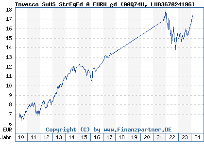 Chart: Invesco SuUS StrEqFd A EURH gd (A0Q74U LU0367024196)