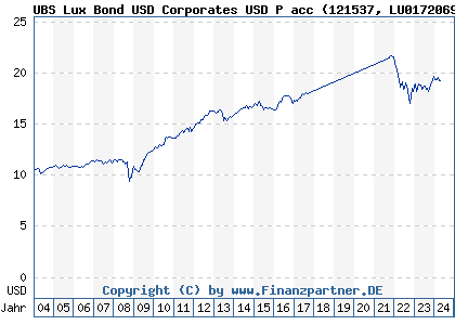 Chart: UBS Lux Bond USD Corporates USD P acc (121537 LU0172069584)