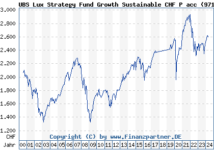 Chart: UBS Lux Strategy Fund Growth Sustainable CHF P acc (971996 LU0033034892)