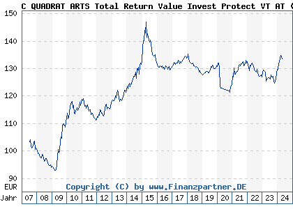 Chart: C QUADRAT ARTS Total Return Value Invest Protect VT AT (A0LFPX AT0000A03K55)