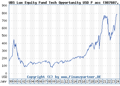 Chart: UBS Lux Equity Fund Tech Opportunity USD P acc (987607 LU0081259029)