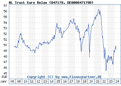 Chart: AL Trust Euro Relax (847179 DE0008471798)