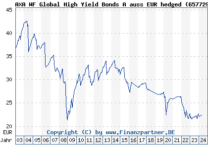 Chart: AXA WF Global High Yield Bonds A auss EUR hedged (657729 LU0125750256)