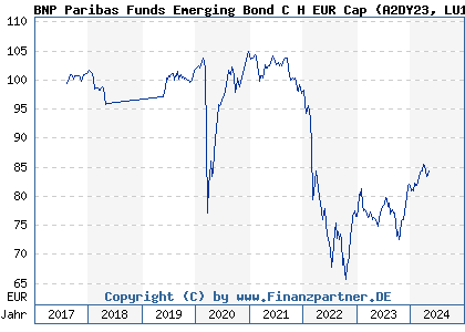 Chart: BNP Paribas Funds Emerging Bond C H EUR Cap (A2DY23 LU1596575156)