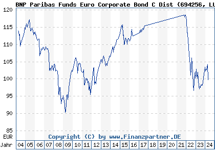 Chart: BNP Paribas Funds Euro Corporate Bond C Dist (694256 LU0131210790)
