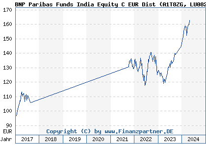 Chart: BNP Paribas Funds India Equity C EUR Dist (A1T8ZG LU0823428429)