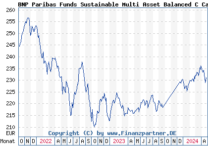 Chart: BNP Paribas Funds Sustainable Multi Asset Balanced C Cap (A2PPNN LU1956154386)