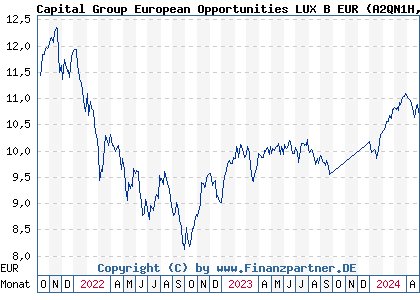 Chart: Capital Group European Opportunities LUX B EUR (A2QN1H LU2260169961)