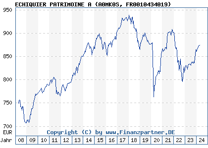 Chart: ECHIQUIER PATRIMOINE A (A0MK0S FR0010434019)