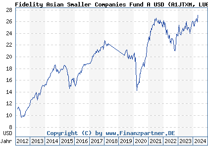 Chart: Fidelity Asian Smaller Companies Fund A USD (A1JTXM LU0702159343)