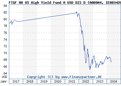 Chart: FTGF WA US High Yield Fund A USD DIS D (A0B9M4 IE0034203152)
