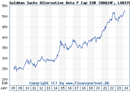 Chart: Goldman Sachs Alternative Beta P Cap EUR (A0Q34F LU0370038167)