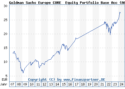 Chart: Goldman Sachs Europe CORE® Equity Portfolio Base Acc (A0HNN0 LU0234681749)