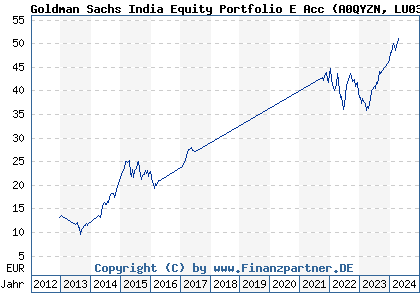Chart: Goldman Sachs India Equity Portfolio E Acc (A0QYZN LU0333810850)