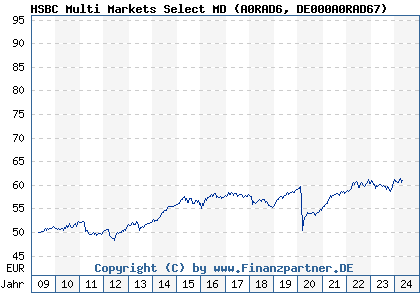 Chart: HSBC Multi Markets Select MD (A0RAD6 DE000A0RAD67)