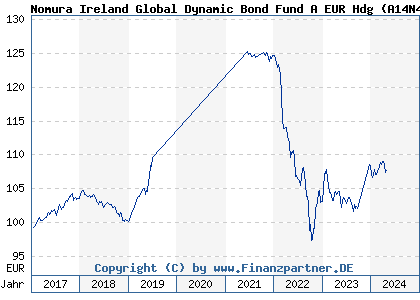 Chart: Nomura Ireland Global Dynamic Bond Fund A EUR Hdg (A14N4Q IE00BTL1FT87)