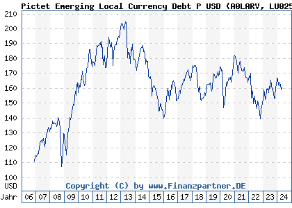 Chart: Pictet Emerging Local Currency Debt P USD (A0LARV LU0255798109)