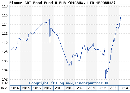 Chart: Plenum CAT Bond Fund R EUR (A1C3WX LI0115208543)