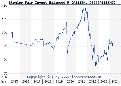 Chart: Steyler Fair Invest Balanced R (A111ZH DE000A111ZH7)