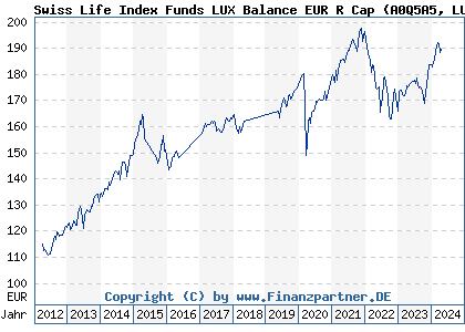 Chart: Swiss Life Index Funds LUX Balance EUR R Cap (A0Q5A5 LU0362483603)