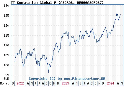 Chart: TT Contrarian Global P (A3CRQ6 DE000A3CRQ67)