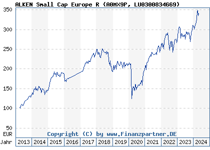 Chart: ALKEN Small Cap Europe R (A0MX9P LU0300834669)