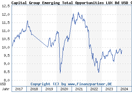 Chart: Capital Group Emerging Total Opportunities LUX Bd USD (A1C3RR LU0533026299)