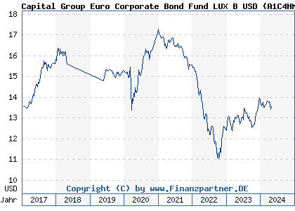 Chart: Capital Group Euro Corporate Bond Fund LUX B USD (A1C4HM LU0538248971)