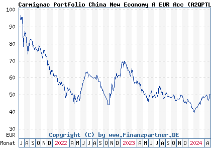 Chart: Carmignac Portfolio China New Economy A EUR Acc (A2QPTL LU2295992320)