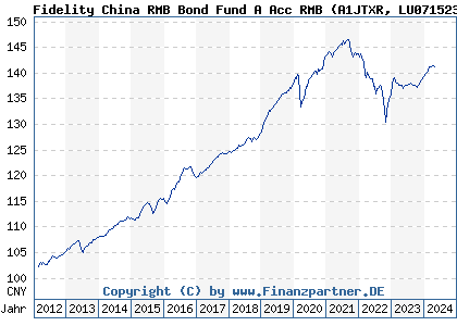 Chart: Fidelity China RMB Bond Fund A Acc RMB (A1JTXR LU0715234463)