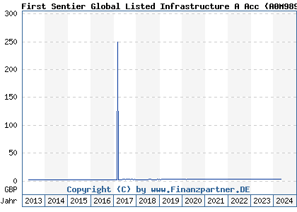 Chart: First Sentier Global Listed Infrastructure A Acc (A0M989 GB00B24HJC53)