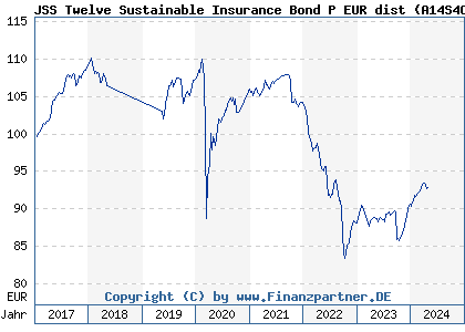 Chart: JSS Twelve Sustainable Insurance Bond P EUR dist (A14S4C LU1210451099)
