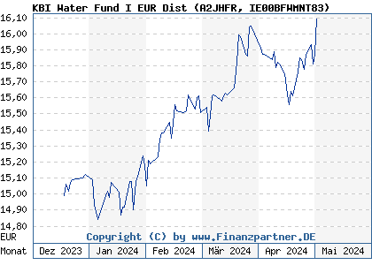 Chart: KBI Water Fund I EUR Dist (A2JHFR IE00BFWMNT83)