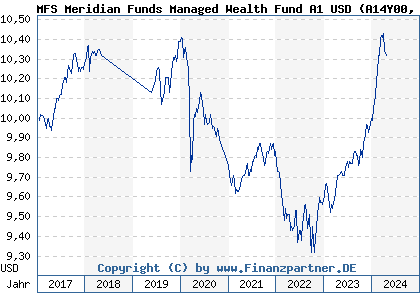 Chart: MFS Meridian Funds Managed Wealth Fund A1 USD (A14Y00 LU1280179844)
