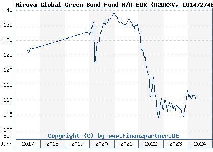 Chart: Mirova Global Green Bond Fund R/A EUR (A2DRXV LU1472740767)