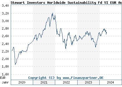 Chart: Stewart Investors Worldwide Sustainability Fd VI EUR Acc (A2N97S IE00BFY85B09)