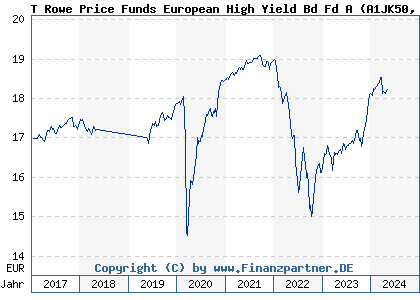 Chart: T Rowe Price Funds European High Yield Bd Fd A (A1JK50 LU0596127604)