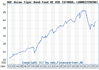 Chart: BGF Asian Tiger Bond Fund A2 USD (974860 LU0063729296)