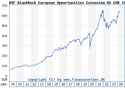 Chart: BSF BlackRock European Opportunities Extension A2 EUR (A0MYJN LU0313923228)