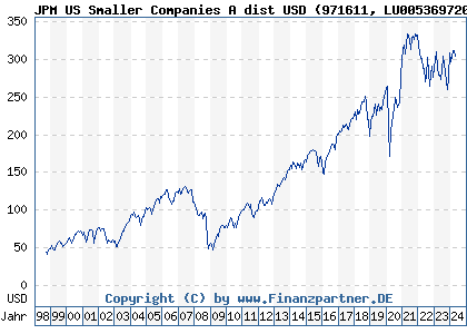 Chart: JPM US Smaller Companies A dist USD (971611 LU0053697206)