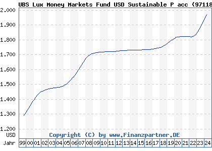 Chart: UBS Lux Money Markets Fund USD Sustainable P acc (971186 LU0006277684)