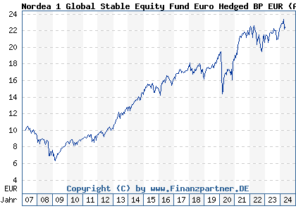 Chart: Nordea 1 Global Stable Equity Fund Euro Hedged BP EUR (A0LGS7 LU0278529986)