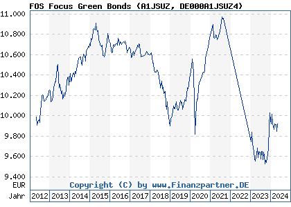 Chart: FOS Focus Green Bonds (A1JSUZ DE000A1JSUZ4)